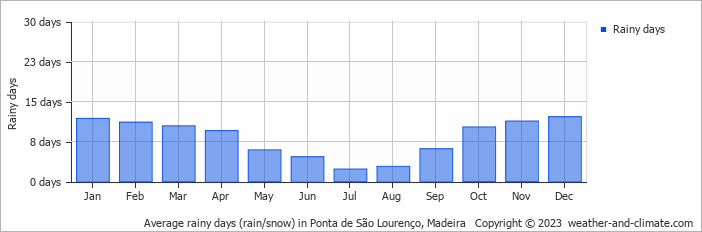 Average rainy days (rain/snow) in Ponta de São Lourenço, Madeira   Copyright © 2023  weather-and-climate.com  